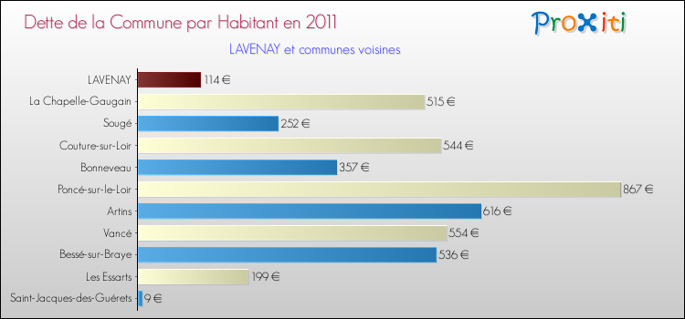 Dette par habitant de la commune en 2011 pour LAVENAY et les communes proches Comparaison de la dette par habitant de la commune en 2011 pour LAVENAY et les communes voisines
