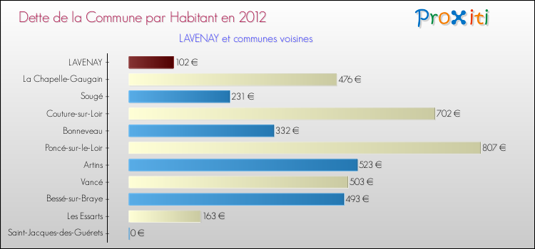 Dette par habitant de la commune en 2012 pour LAVENAY et les communes proches Comparaison de la dette par habitant de la commune en 2012 pour LAVENAY et les communes voisines