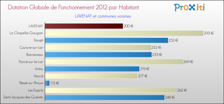 Montant des dotations globales de fonctionnement DGF par Habitant pour LAVENAY et les communes proches Comparaison des des dotations globales de fonctionnement DGF par habitant pour LAVENAY et les communes voisines