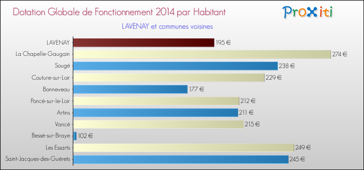 Montant des dotations globales de fonctionnement DGF par Habitant pour LAVENAY et les communes proches en 2014. Comparaison des des dotations globales de fonctionnement DGF par habitant pour LAVENAY et les communes voisines en 2014.