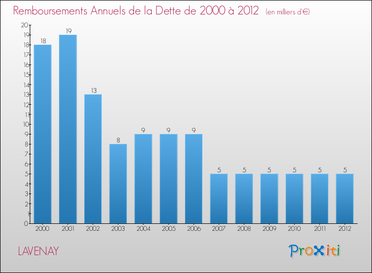 Evolution de l'annuité de la dette pour la commune de LAVENAY de 2000 à 2012 Annuités de la dette pour LAVENAY de 2000 à 2012