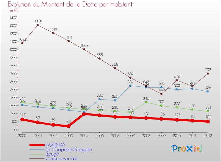 Evolution de la dette par habitant pour la commune de LAVENAY et les communes proches de 2000 à 2012 Comparaison de la dette par habitant pour LAVENAY et les communes voisines de 2000 à 2012