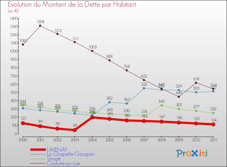 Evolution de la dette par habitant pour la commune de LAVENAY et les communes proches Comparaison de la dette par habitant pour LAVENAY et les communes voisines