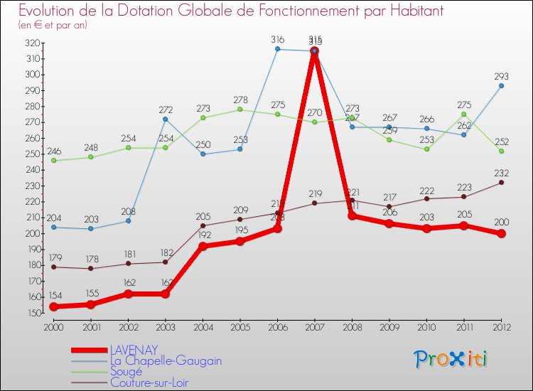 Evolution et montant de la dotation globale de fonctionnement par Habitant pour LAVENAY et les communes proches Comparaison des dotations globales de fonctionnement par habitant pour LAVENAY et les communes voisines