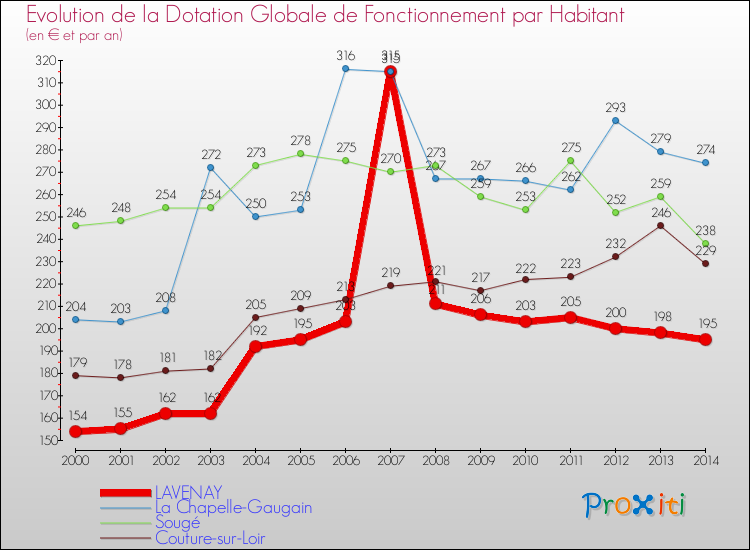 Evolution et montant de la dotation globale de fonctionnement par Habitant pour LAVENAY et les communes proches de 2000 à 2014. Comparaison des dotations globales de fonctionnement par habitant pour LAVENAY et les communes voisines de 2000 à 2014.