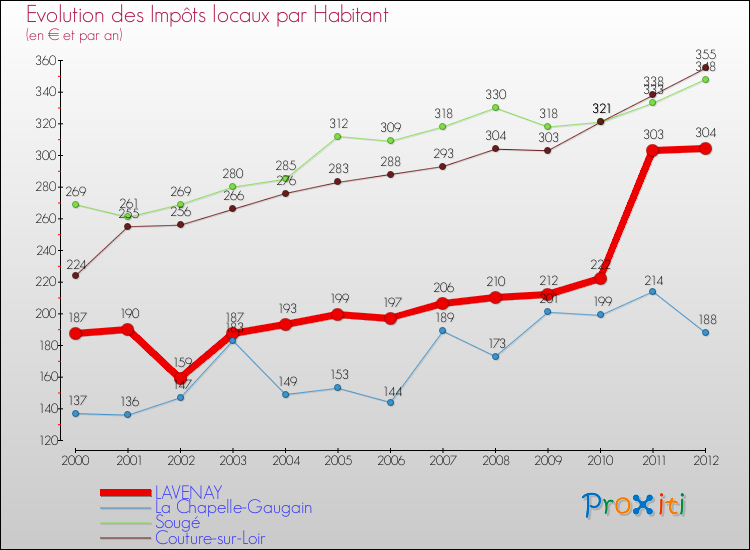 Evolution et montant des impôts locaux par Habitant pour LAVENAY et les communes proches Comparaison des impôts locaux par habitant pour LAVENAY et les communes voisines