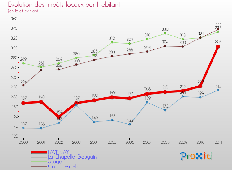 Evolution et montant des impôts locaux par Habitant pour LAVENAY et les communes proches Comparaison des impôts locaux par habitant pour LAVENAY et les communes voisines