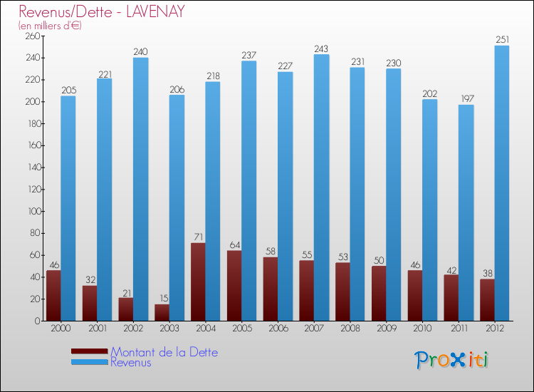 Evolution comparée de la dette et des revenus pour la commune de LAVENAY de 2000 à 2012 Comparaison de la dette et des revenus pour LAVENAY de 2000 à 2012