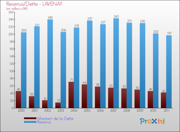 Evolution comparée de la dette et des revenus pour la commune de LAVENAY de 2000 à 2011 Comparaison de la dette et des revenus pour LAVENAY de 2000 à 2011