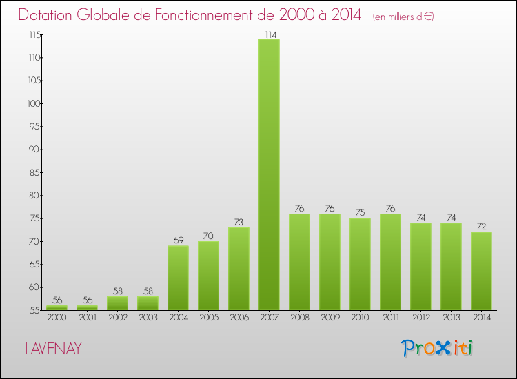 Evolution du montant de la Dotation Globale de Fonctionnement pour la commune de LAVENAY de 2000 à 2014 Evolution du montant de la Dotation Globale de Fonctionnement pour LAVENAY de 2000 à 2014