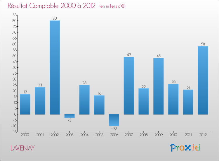 Evolution du résultat comptable pour la commune de LAVENAY de 2000 à 2012 Evolution du résultat comptable pour LAVENAY de 2000 à 2012