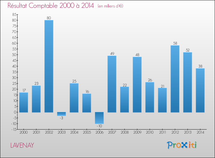 Evolution du résultat comptable pour la commune de LAVENAY de 2000 à 2014 Evolution du résultat comptable pour LAVENAY de 2000 à 2014