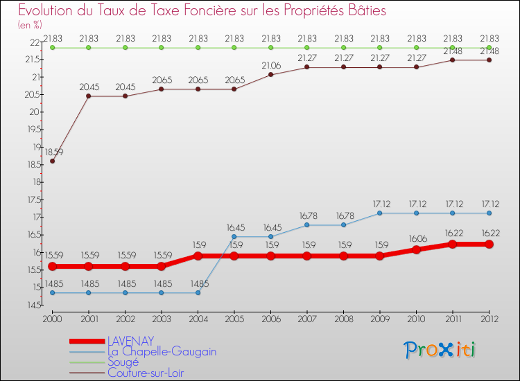 Evolution du taux de la taxe foncière sur le bati pour LAVENAY et les communes proches de 2000 à 2012 Comparaison des taux de taxe foncière sur le bati pour LAVENAY et les communes voisines de 2000 à 2012