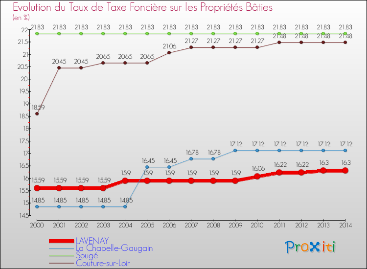 Evolution du taux de la taxe foncière sur le bati pour LAVENAY et les communes proches de 2000 à 2014 Comparaison des taux de taxe foncière sur le bati pour LAVENAY et les communes voisines de 2000 à 2014