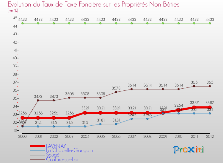 Evolution du taux de la taxe foncière sur les immeubles et terrains non batis pour LAVENAY et les communes proches de 2000 à 2012 Comparaison des taux de la taxe foncière sur les immeubles et terrains non batis pour LAVENAY et les communes voisines de 2000 à 2012