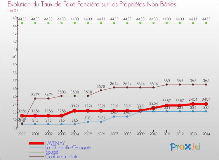 Evolution du taux de la taxe foncière sur les immeubles et terrains non batis pour LAVENAY et les communes proches de 2000 à 2014 Comparaison des taux de la taxe foncière sur les immeubles et terrains non batis pour LAVENAY et les communes voisines de 2000 à 2014