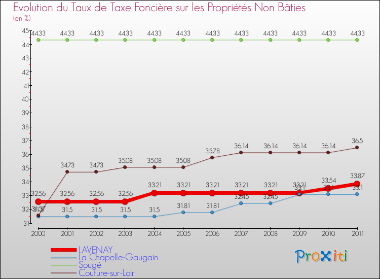 Evolution du taux de la taxe foncière sur les immeubles et terrains non batis pour LAVENAY et les communes proches Comparaison des taux de la taxe foncière sur les immeubles et terrains non batis pour LAVENAY et les communes voisines