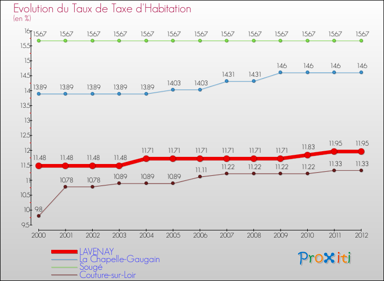 Evolution du taux de la taxe d'habitation pour LAVENAY et les communes proches Comparaison des taux de la taxe d'habitation pour LAVENAY et les communes voisines