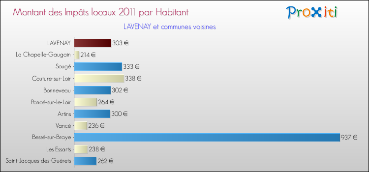 Montant des impôts locaux par Habitant pour LAVENAY et les communes proches Comparaison des impôts locaux par habitant pour LAVENAY et les communes voisines