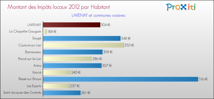 Montant des impôts locaux par Habitant pour LAVENAY et les communes proches Comparaison des impôts locaux par habitant pour LAVENAY et les communes voisines