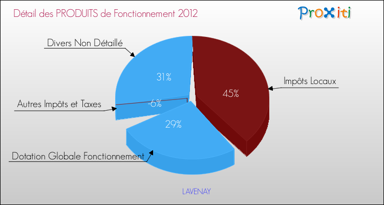 Décomposition du Budget de Fonctionnement 2012 de la commune de LAVENAY Budget de Fonctionnement 2012 pour la commune de LAVENAY