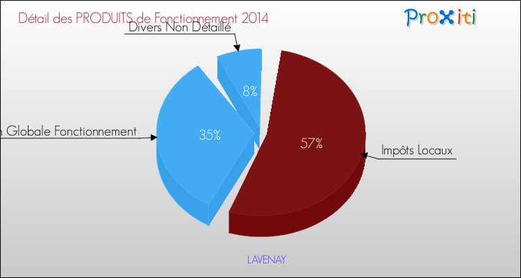 Décomposition du Budget de Fonctionnement 2014 de la commune de LAVENAY Budget de Fonctionnement 2014 pour la commune de LAVENAY