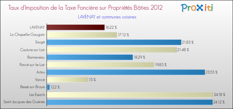 Taux d'imposition de la taxe foncière sur le bati 2012 pour LAVENAY et les communes proches Comparaison des taux d'imposition de la taxe foncière sur le bati 2012 pour LAVENAY et les communes voisines
