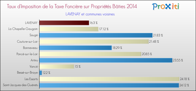 Taux d'imposition de la taxe foncière sur le bati 2014 pour LAVENAY et les communes proches Comparaison des taux d'imposition de la taxe foncière sur le bati 2014 pour LAVENAY et les communes voisines
