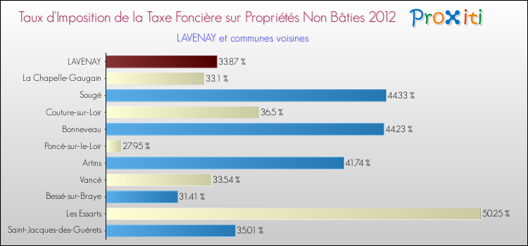 Taux d'imposition de la taxe foncière sur les immeubles et terrains non batis 2012 pour LAVENAY et les communes proches Comparaison des taux d'imposition de la taxe foncière sur les immeubles et terrains non batis 2012 pour LAVENAY et les communes voisines