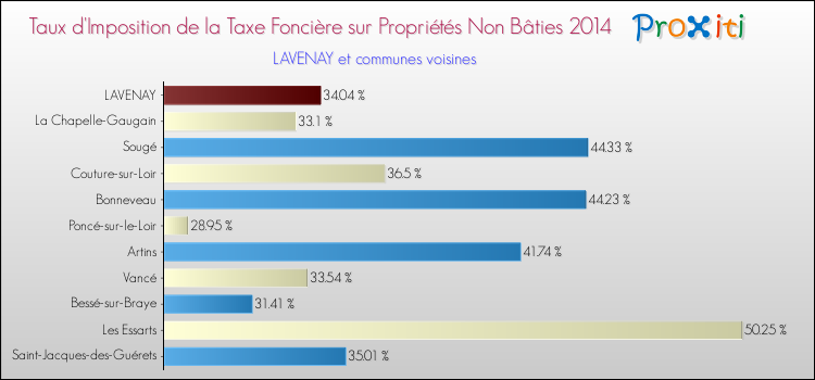 Taux d'imposition de la taxe foncière sur les immeubles et terrains non batis 2014 pour LAVENAY et les communes proches Comparaison des taux d'imposition de la taxe foncière sur les immeubles et terrains non batis 2014 pour LAVENAY et les communes voisines