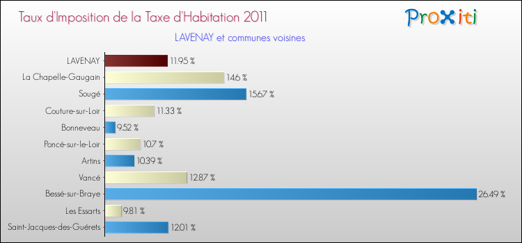 Taux d'imposition de la taxe d'habitation 2011 pour LAVENAY et les communes proches Comparaison des taux d'imposition de la taxe d'habitation 2011 pour LAVENAY et les communes voisines