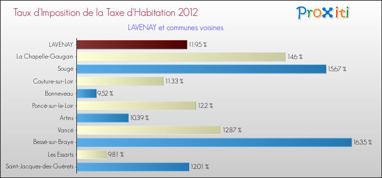 Taux d'imposition de la taxe d'habitation 2012 pour LAVENAY et les communes proches Comparaison des taux d'imposition de la taxe d'habitation 2012 pour LAVENAY et les communes voisines