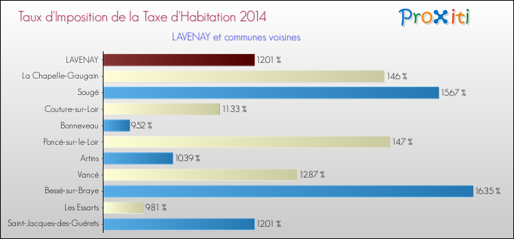 Taux d'imposition de la taxe d'habitation 2014 pour LAVENAY et les communes proches Comparaison des taux d'imposition de la taxe d'habitation 2014 pour LAVENAY et les communes voisines