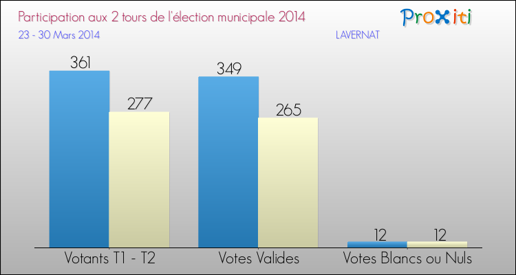 Participation comparée des 2 tours des Elections Municipales 2014 de la commune de LAVERNAT Elections Municipales 2014 - Participation comparée des 2 tours pour la commune de LAVERNAT