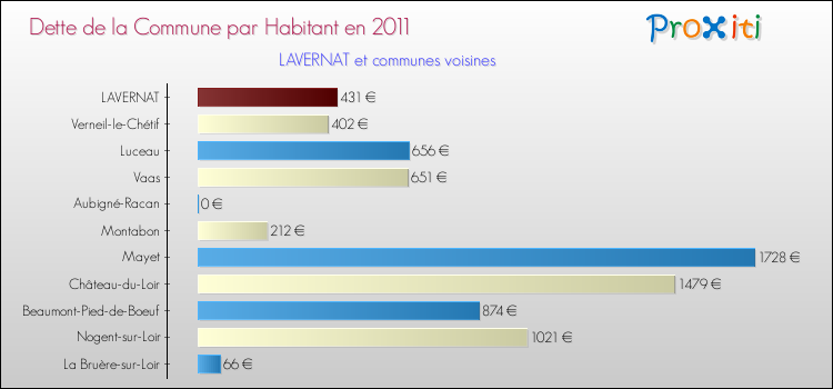 Dette par habitant de la commune en 2011 pour LAVERNAT et les communes proches Comparaison de la dette par habitant de la commune en 2011 pour LAVERNAT et les communes voisines