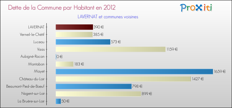 Dette par habitant de la commune en 2012 pour LAVERNAT et les communes proches Comparaison de la dette par habitant de la commune en 2012 pour LAVERNAT et les communes voisines