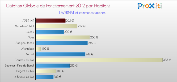 Montant des dotations globales de fonctionnement DGF par Habitant pour LAVERNAT et les communes proches Comparaison des des dotations globales de fonctionnement DGF par habitant pour LAVERNAT et les communes voisines