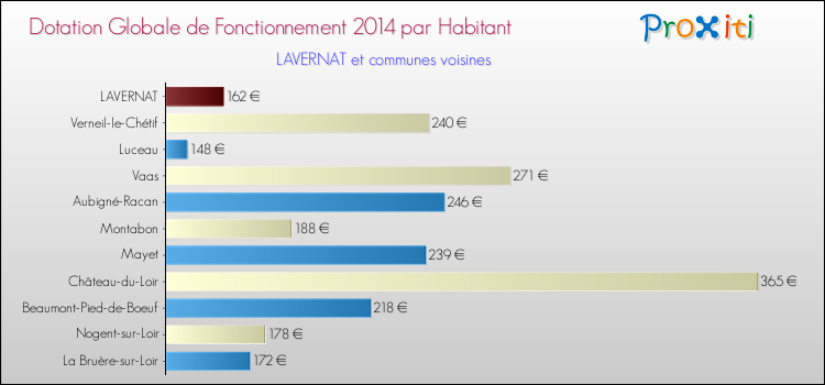 Montant des dotations globales de fonctionnement DGF par Habitant pour LAVERNAT et les communes proches en 2014. Comparaison des des dotations globales de fonctionnement DGF par habitant pour LAVERNAT et les communes voisines en 2014.