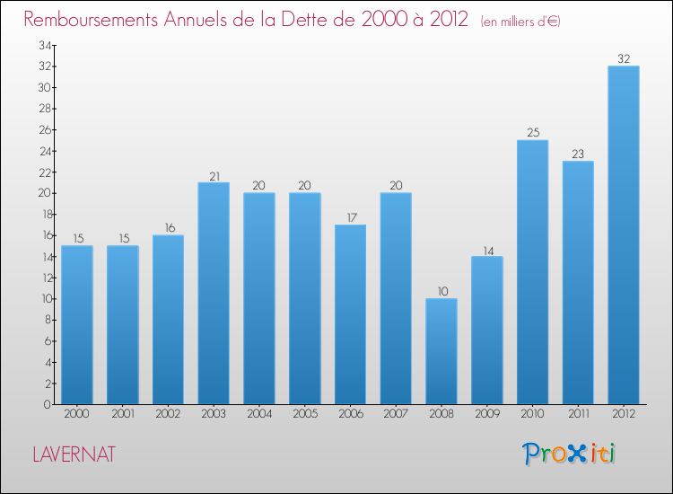 Evolution de l'annuité de la dette pour la commune de LAVERNAT de 2000 à 2012 Annuités de la dette pour LAVERNAT de 2000 à 2012