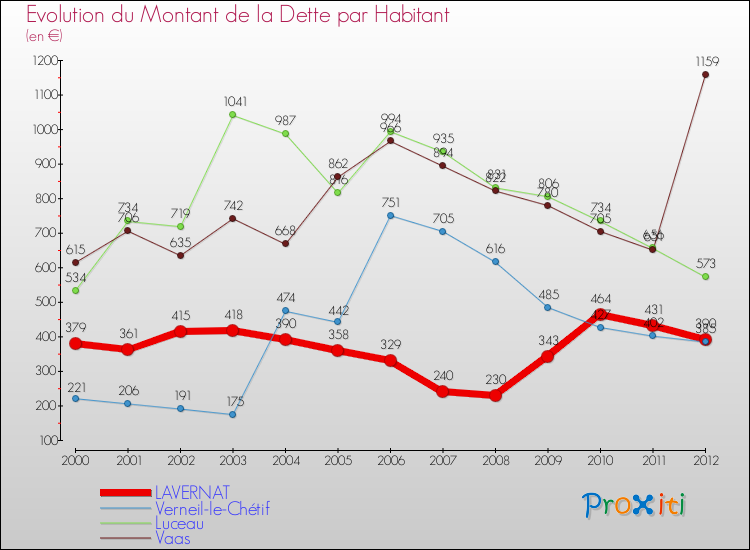 Evolution de la dette par habitant pour la commune de LAVERNAT et les communes proches de 2000 à 2012 Comparaison de la dette par habitant pour LAVERNAT et les communes voisines de 2000 à 2012