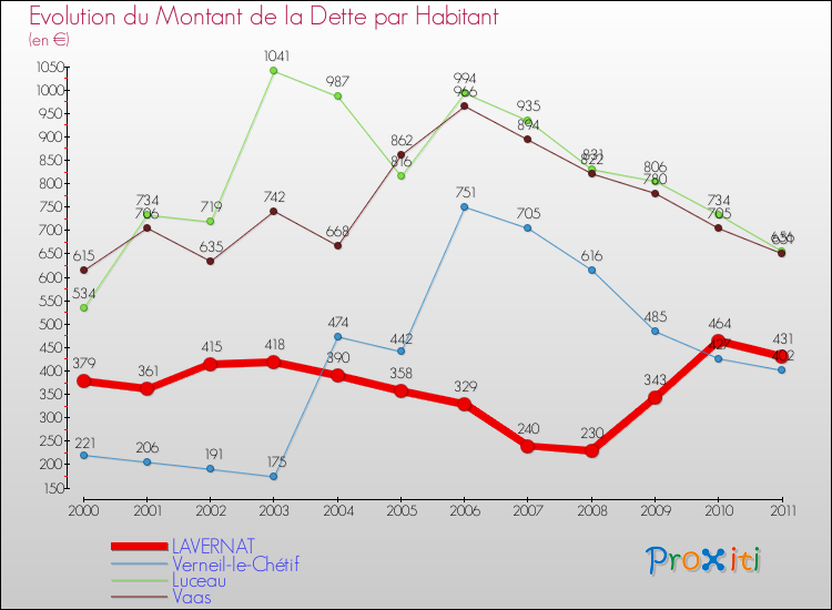Evolution de la dette par habitant pour la commune de LAVERNAT et les communes proches Comparaison de la dette par habitant pour LAVERNAT et les communes voisines