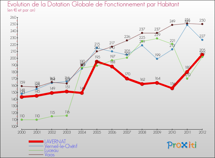 Evolution et montant de la dotation globale de fonctionnement par Habitant pour LAVERNAT et les communes proches Comparaison des dotations globales de fonctionnement par habitant pour LAVERNAT et les communes voisines