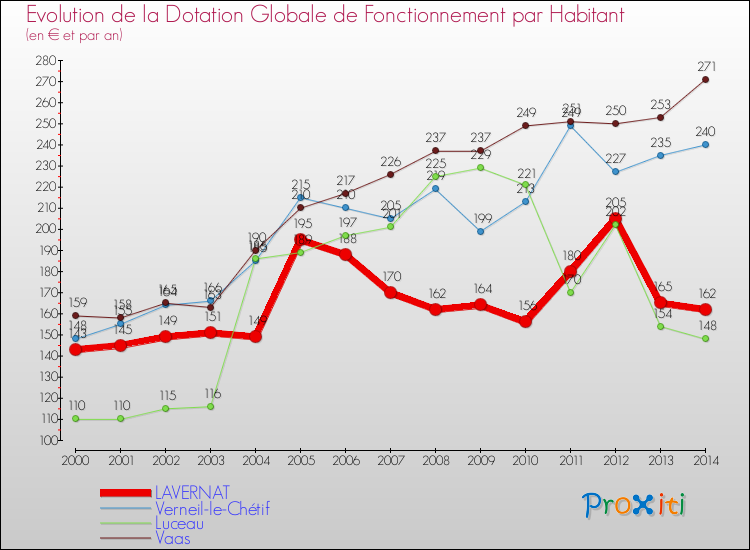 Evolution et montant de la dotation globale de fonctionnement par Habitant pour LAVERNAT et les communes proches de 2000 à 2014. Comparaison des dotations globales de fonctionnement par habitant pour LAVERNAT et les communes voisines de 2000 à 2014.