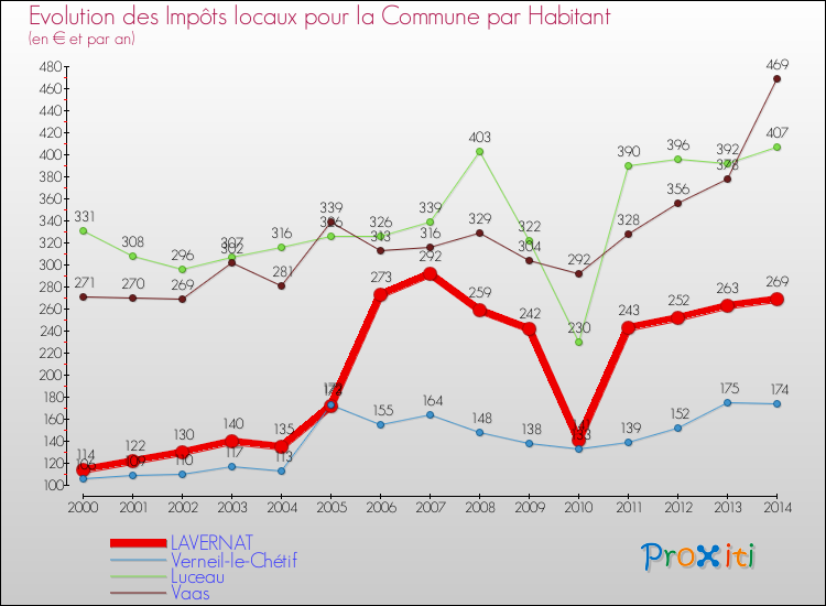 Evolution et montant des impôts locaux par Habitant pour LAVERNAT et les communes proches de 2000 à 2014 Comparaison des impôts locaux par habitant pour LAVERNAT et les communes voisines de 2000 à 2014