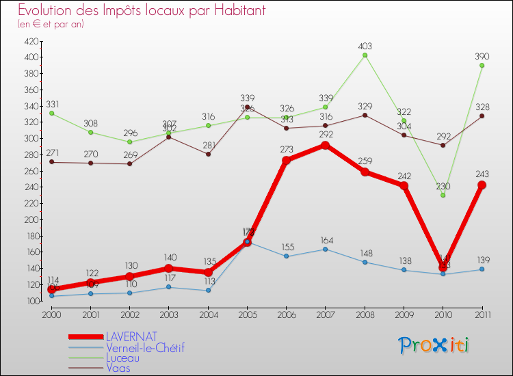 Evolution et montant des impôts locaux par Habitant pour LAVERNAT et les communes proches Comparaison des impôts locaux par habitant pour LAVERNAT et les communes voisines