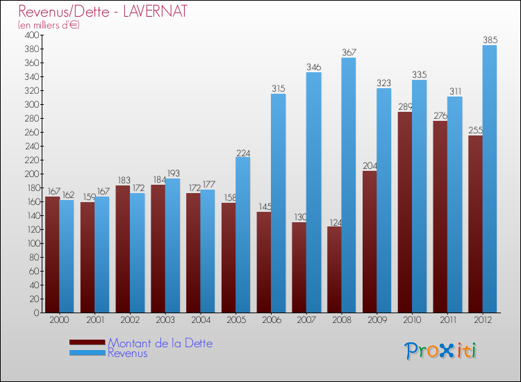 Evolution comparée de la dette et des revenus pour la commune de LAVERNAT de 2000 à 2012 Comparaison de la dette et des revenus pour LAVERNAT de 2000 à 2012