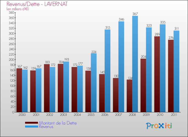 Evolution comparée de la dette et des revenus pour la commune de LAVERNAT de 2000 à 2011 Comparaison de la dette et des revenus pour LAVERNAT de 2000 à 2011