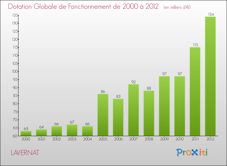 Evolution du montant de la Dotation Globale de Fonctionnement pour la commune de LAVERNAT de 2000 à 2012 Evolution du montant de la Dotation Globale de Fonctionnement pour LAVERNAT de 2000 à 2012
