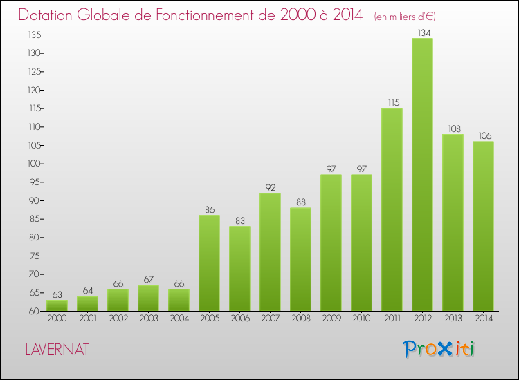 Evolution du montant de la Dotation Globale de Fonctionnement pour la commune de LAVERNAT de 2000 à 2014 Evolution du montant de la Dotation Globale de Fonctionnement pour LAVERNAT de 2000 à 2014