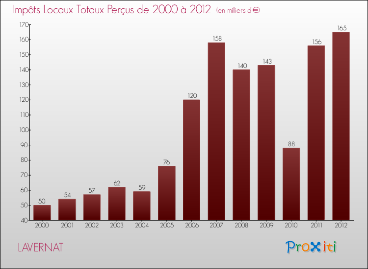 Evolution des Impôts Locaux pour la commune de LAVERNAT de 2000 à 2012 Evolution des Impôts Locaux pour LAVERNAT de 2000 à 2012